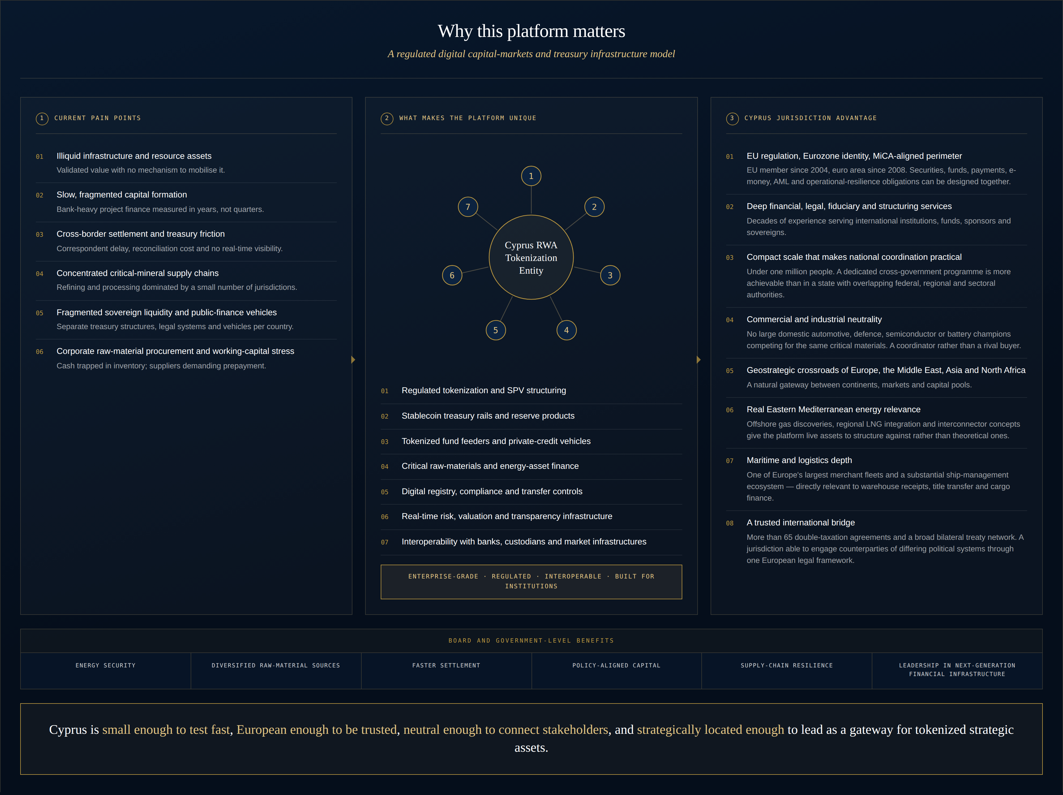 Enhanced diagram: why this platform matters — current pain points, what makes the platform unique, and Cyprus jurisdiction advantage, with board and government-level benefits and closing statement