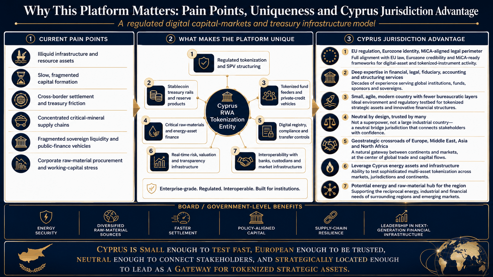 Infographic: why this platform matters — current pain points, what makes the platform unique, and Cyprus jurisdiction advantage, with board and government-level benefits