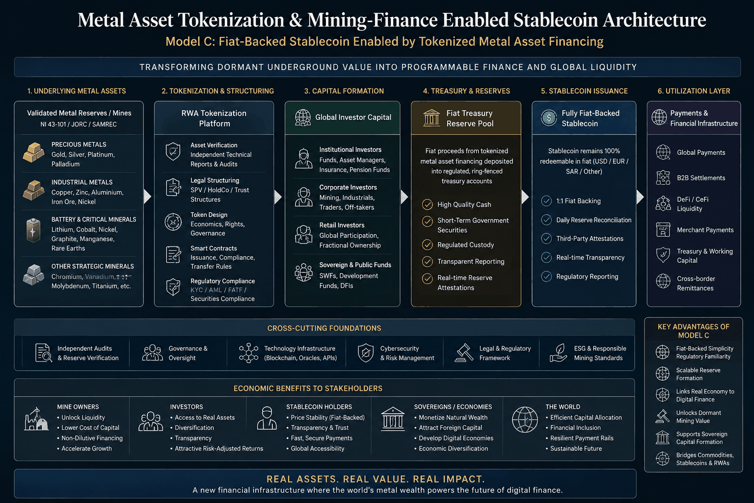 Diagram: Model C, a fiat-backed stablecoin enabled by tokenized metal asset financing, across underlying assets, tokenization, capital formation, treasury reserves, issuance and utilisation