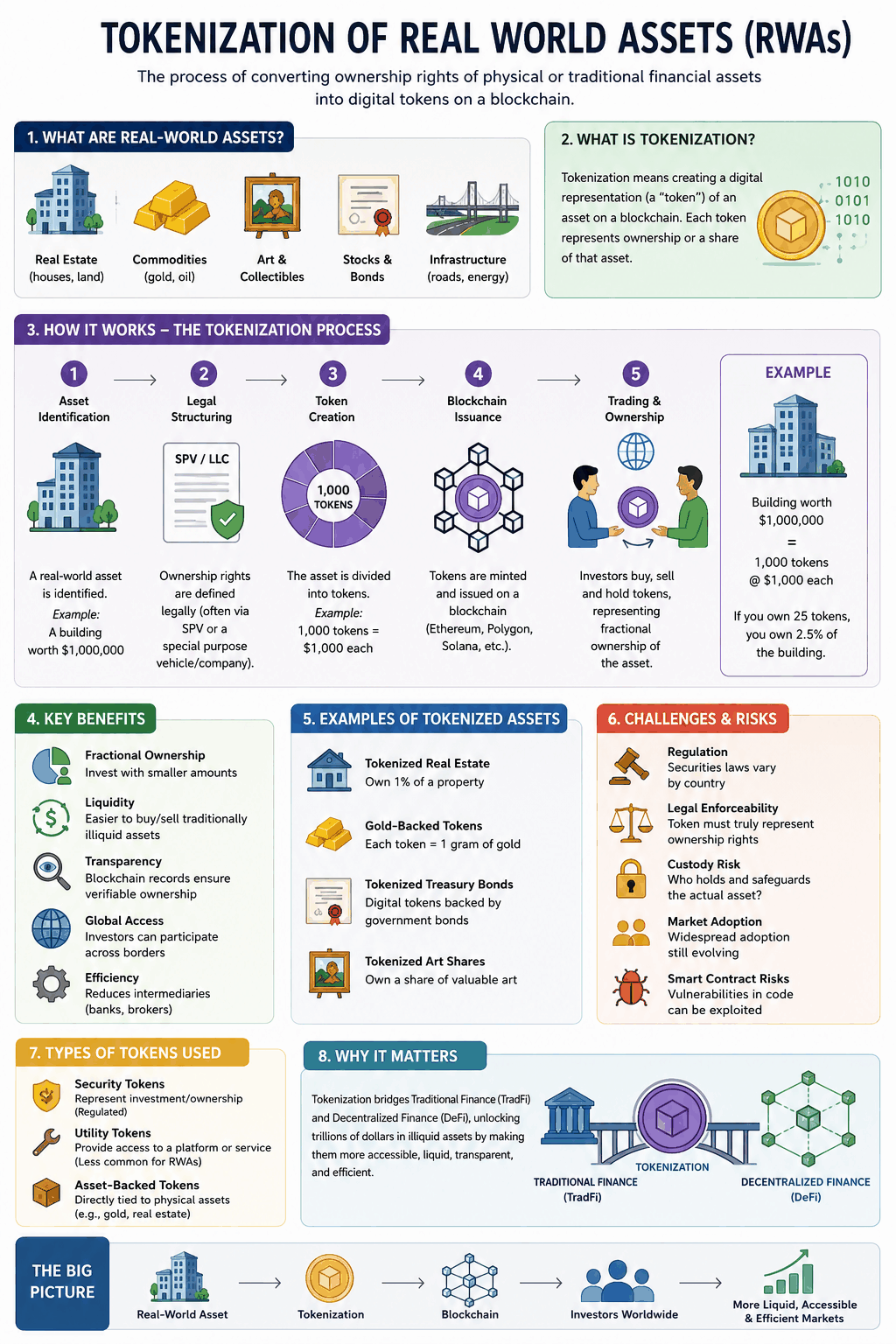 Infographic: tokenization of real-world assets, covering asset categories, the five-stage process, benefits, risks, token types and the TradFi to DeFi bridge