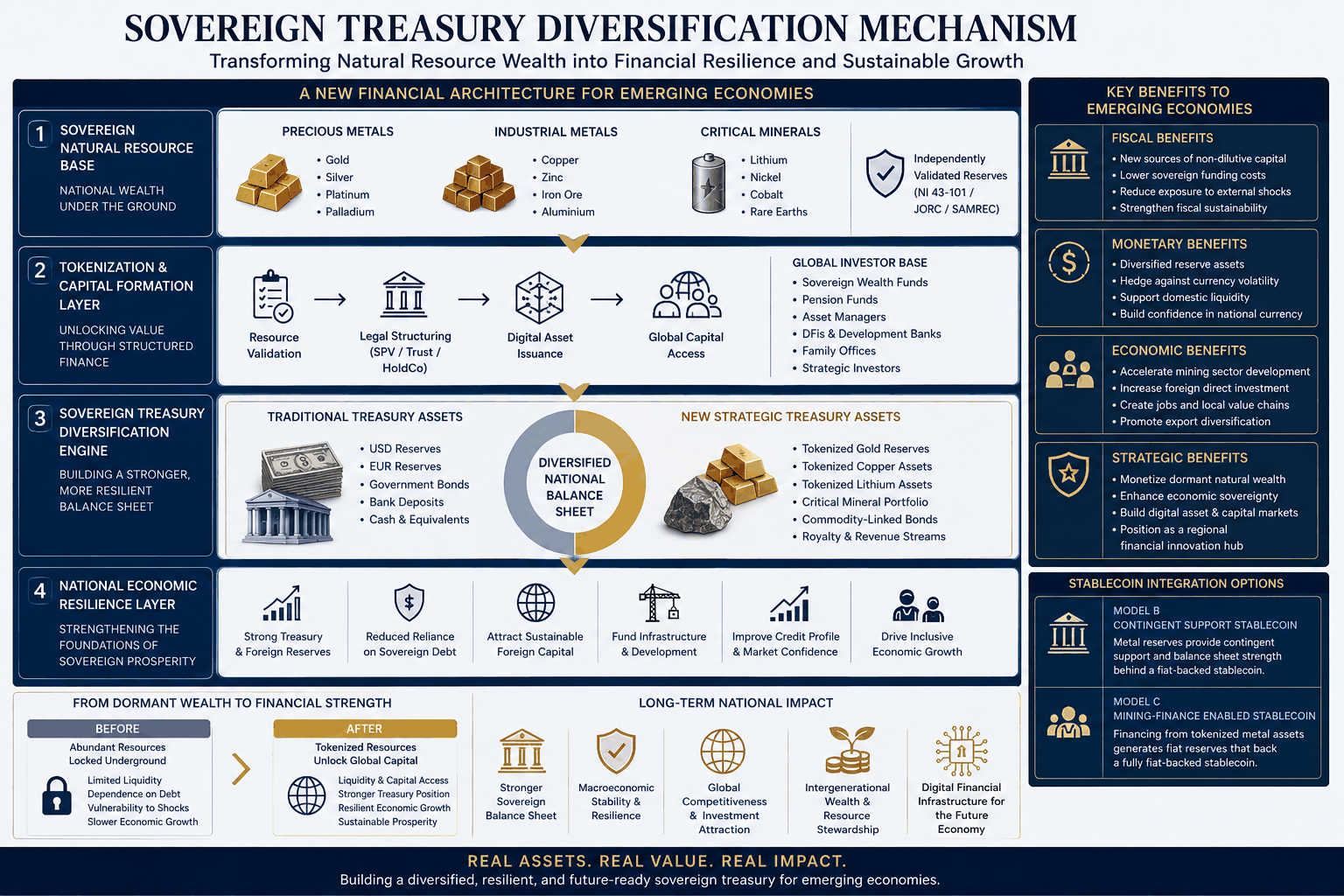 Diagram: sovereign treasury diversification mechanism, from a natural resource base through tokenization and capital formation to a diversified national balance sheet and economic resilience