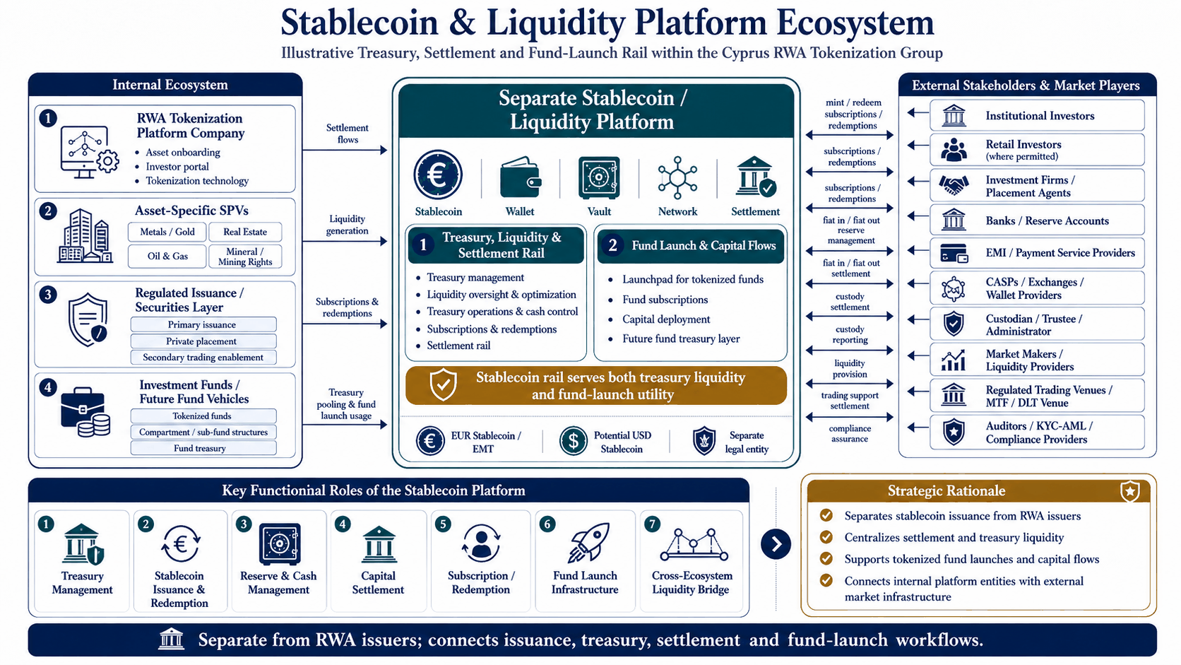 Diagram: stablecoin and liquidity platform ecosystem, showing the internal platform entities, the treasury settlement and fund-launch rail, and external market participants