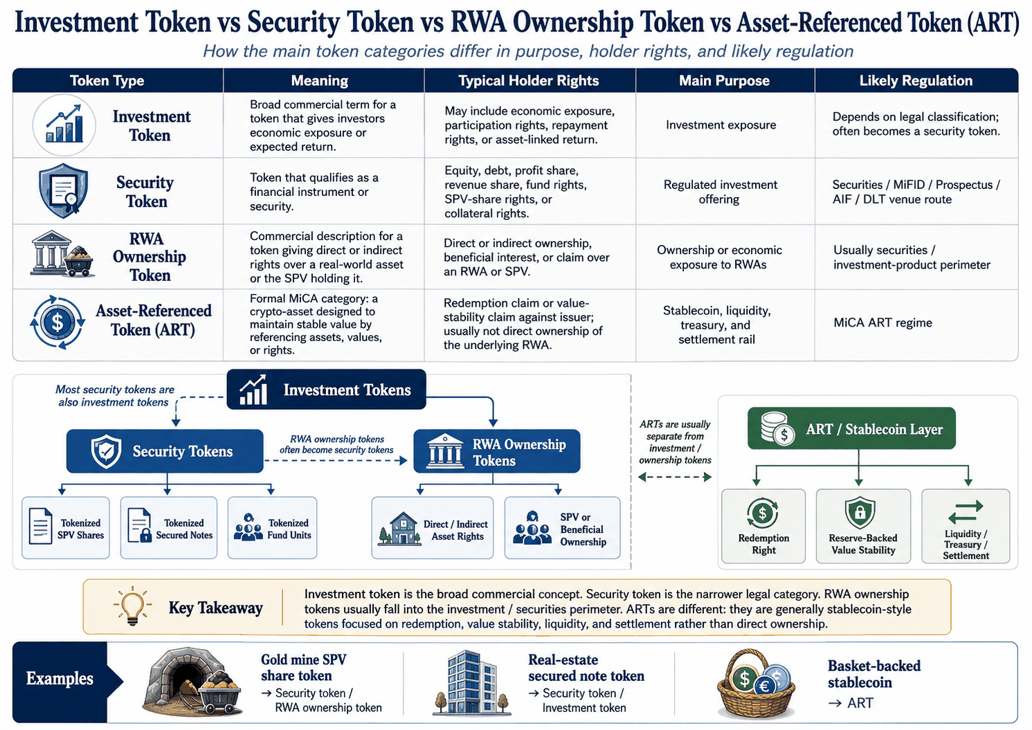 Comparison table: investment token, security token, RWA ownership token and asset-referenced token, showing meaning, holder rights, purpose and likely regulation